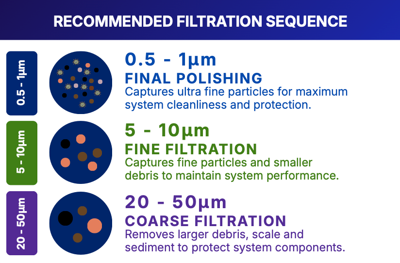 SMIDDY SludgeBuster™ filtration bags