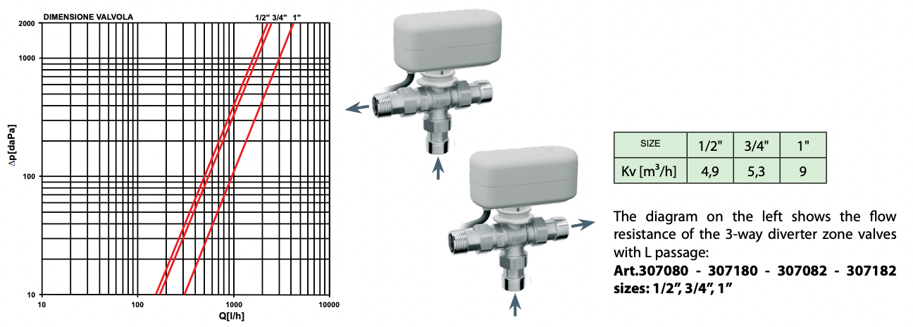 FAR Rubinetterie 3-way diverter zone control ball valve with quick-coupling connection